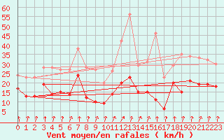 Courbe de la force du vent pour Bad Hersfeld