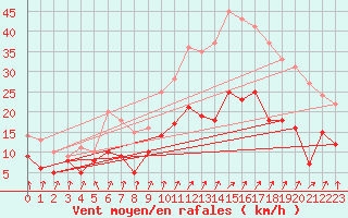 Courbe de la force du vent pour Rennes (35)