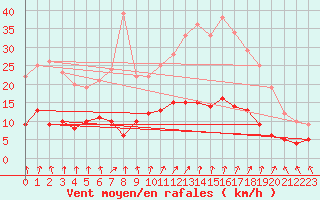 Courbe de la force du vent pour Varennes-Saint-Sauveur (71)