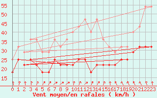 Courbe de la force du vent pour Kuusamo Rukatunturi