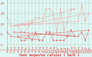 Courbe de la force du vent pour Col Des Mosses