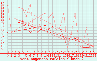 Courbe de la force du vent pour Van