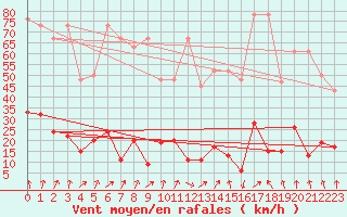 Courbe de la force du vent pour Corvatsch