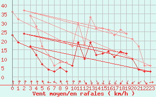 Courbe de la force du vent pour Lyon - Bron (69)