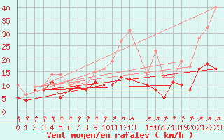 Courbe de la force du vent pour Auch (32)