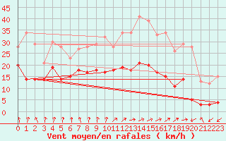 Courbe de la force du vent pour Calvi (2B)