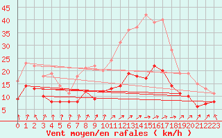 Courbe de la force du vent pour Nevers (58)