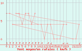 Courbe de la force du vent pour Sopron