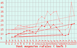 Courbe de la force du vent pour Weissenburg