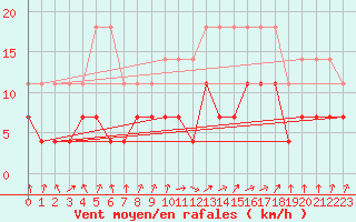 Courbe de la force du vent pour Humain (Be)