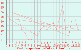 Courbe de la force du vent pour Patscherkofel