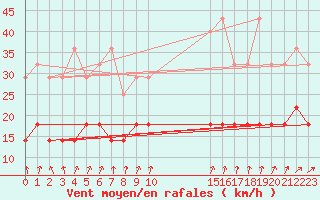 Courbe de la force du vent pour Ernage (Be)