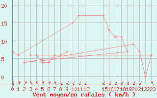 Courbe de la force du vent pour Jijel Achouat