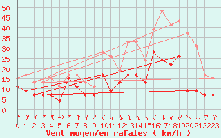 Courbe de la force du vent pour Calvi (2B)