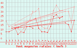 Courbe de la force du vent pour Ile de Batz (29)