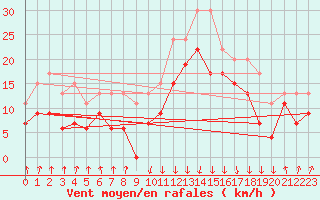 Courbe de la force du vent pour Calvi (2B)