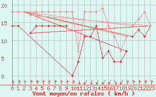 Courbe de la force du vent pour Zumaya Faro