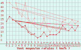 Courbe de la force du vent pour Corvatsch