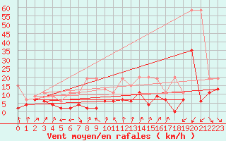 Courbe de la force du vent pour Cimetta