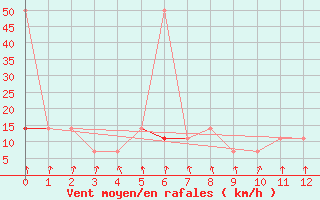 Courbe de la force du vent pour Patscherkofel