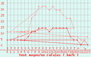 Courbe de la force du vent pour Dagloesen