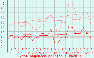 Courbe de la force du vent pour Comprovasco