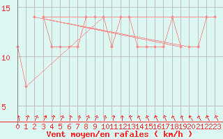 Courbe de la force du vent pour Sodankyla Vuotso