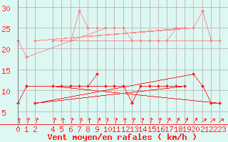 Courbe de la force du vent pour Pasvik