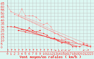 Courbe de la force du vent pour Lyon - Bron (69)