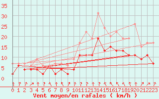 Courbe de la force du vent pour Blois (41)