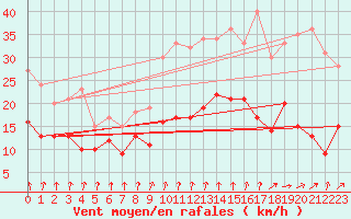 Courbe de la force du vent pour Dinard (35)