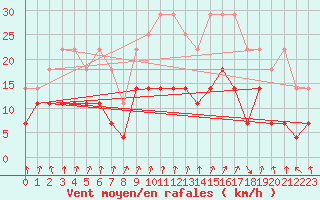 Courbe de la force du vent pour Colmar (68)