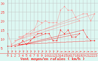 Courbe de la force du vent pour Cazaux (33)