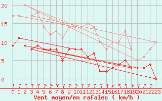 Courbe de la force du vent pour Quintenic (22)