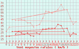 Courbe de la force du vent pour Lanvoc (29)