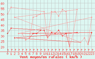 Courbe de la force du vent pour Aultbea