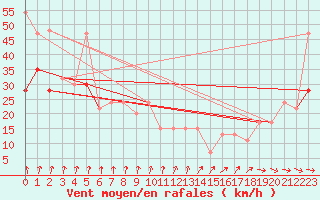 Courbe de la force du vent pour Aultbea