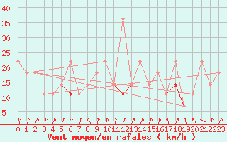 Courbe de la force du vent pour Sletnes Fyr