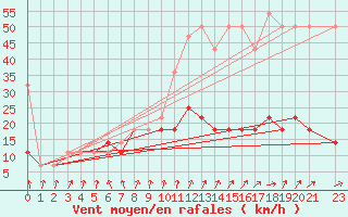 Courbe de la force du vent pour Mikolajki