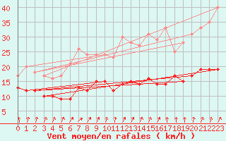 Courbe de la force du vent pour Orly (91)