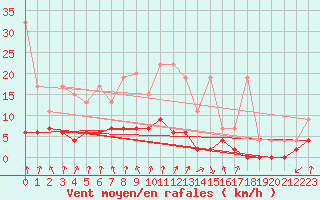 Courbe de la force du vent pour Beznau