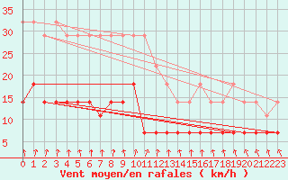 Courbe de la force du vent pour Pajala