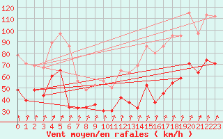 Courbe de la force du vent pour Aonach Mor