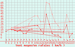 Courbe de la force du vent pour Zumaya Faro