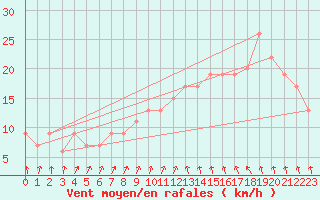 Courbe de la force du vent pour Rostherne No 2