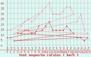 Courbe de la force du vent pour Retie (Be)