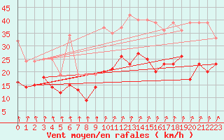 Courbe de la force du vent pour Roissy (95)
