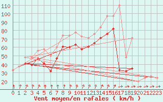 Courbe de la force du vent pour Mumbles