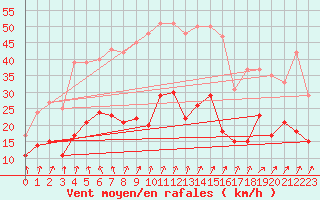 Courbe de la force du vent pour Lons-le-Saunier (39)