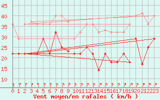 Courbe de la force du vent pour Llerena